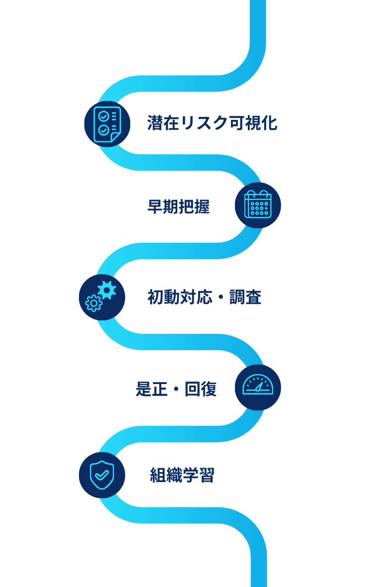 内部通報システムとケースマネジメントを活用した倫理リスクマネジメントのプロセス図